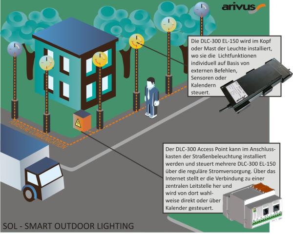 Arivus stellt intelligentes LED Vorschaltgerät mit OFDM Powerline-Kommunikation für Außenleuchen vor.