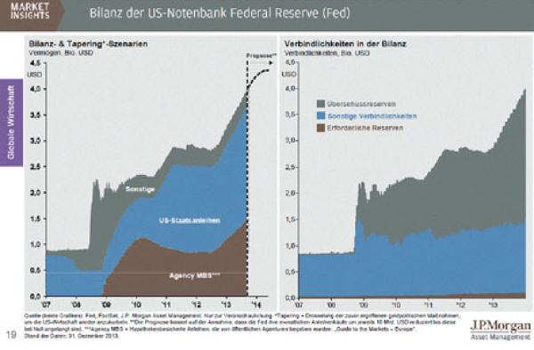 J.P. Morgan Asset Management: 2014 wird die US-Notenbank langsam zur Normalität zurückkehren