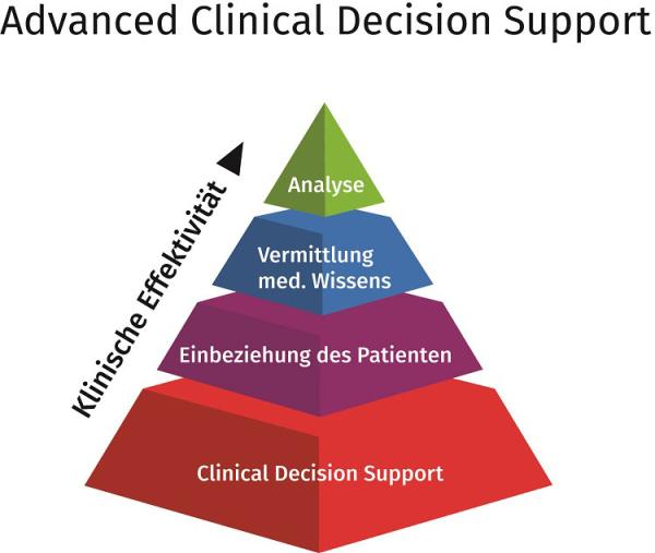 Klinische Entscheidungsunterstützung der nächsten Generation: Advanced Clinical Decision Support