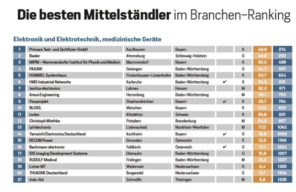 Primara Test- und Zertifizier GmbH erhält ersten Platz im FOCUS Business Ranking 