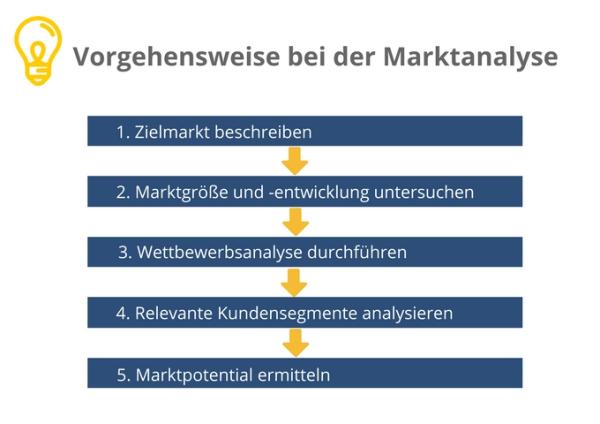 Unverzichtbarkeit einer Marktanalyse auf selbststaendigkeit.de