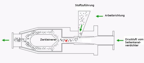 Seitenkanalverdichter als Antrieb für Strahlmühlen - SKVTechnik 