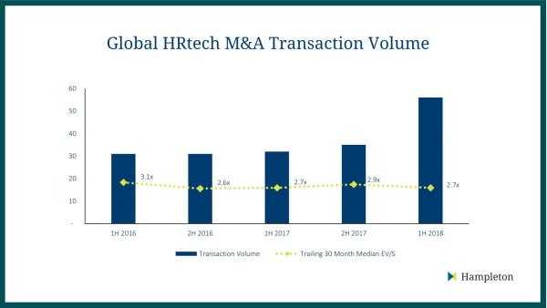 2018 bislang spektakuläres Jahr für M&A im Bereich HR-Technologie