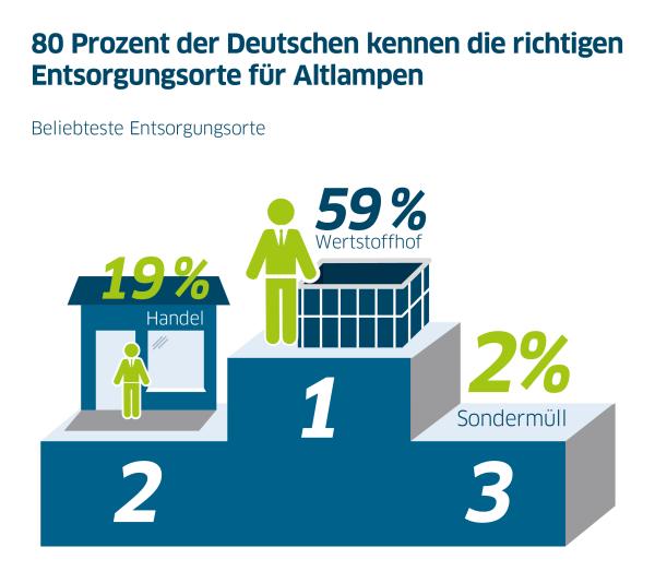 Aktuelle KANTAR Umfrage: 80 Prozent der Deutschen kennen die richtigen Entsorgungsorte für Altlampen