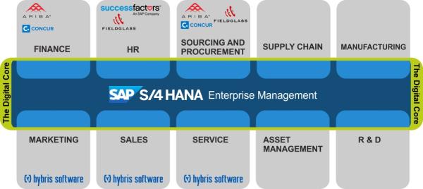 Neue Impulse von oneresource ag:  SAP S/4HANA bringt Vorteile in der Customer Experience!