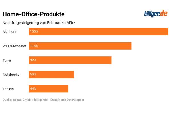 billiger.de: Nachfrage nach Home-Office-Produkten stieg zu Beginn der Corona-Krise um bis zu 155 Prozent an