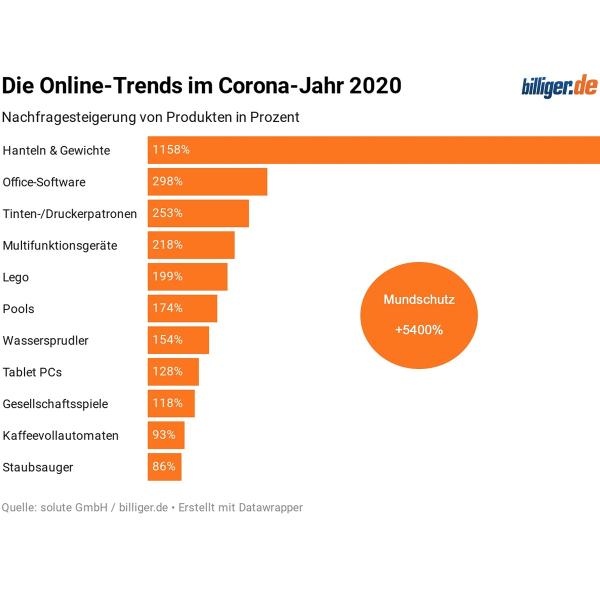 Online-Trends im Corona-Jahr 2020: Produkte für Home-Office und Freizeitaktivitäten dominieren eindeutig
