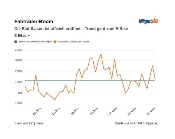 Fahrräder-Boom: Die Rad-Saison ist offiziell eröffnet - Trend geht zum E-Bike