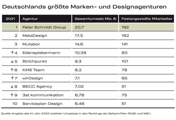 Peter Schmidt Group ist Deutschlands umsatzstärkste Marken- und Designagentur