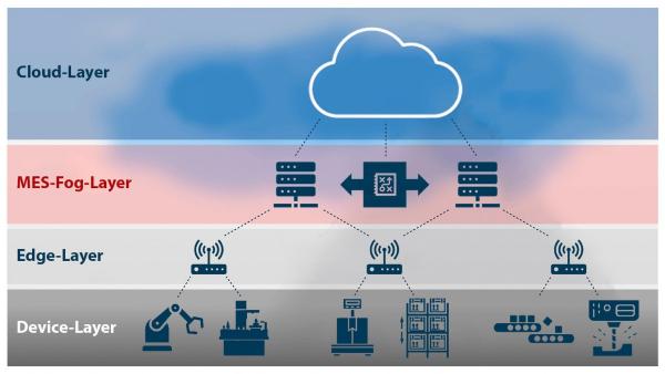 "Fog-Computing": Hybrides MES garantiert stabile und sichere Produktion auch bei Cloud-Betrieb
