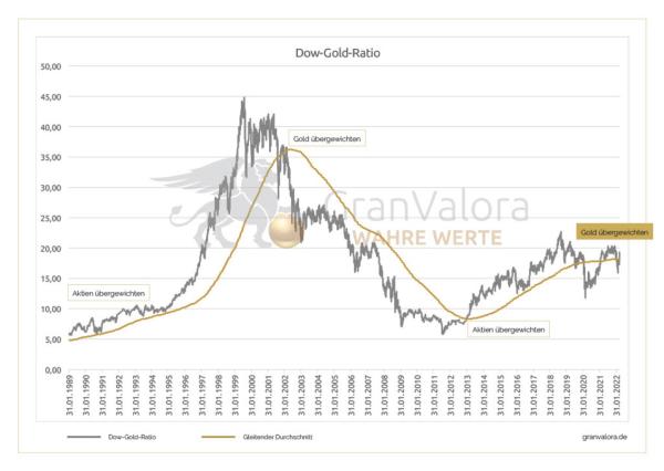 Das steckt hinter der Dow-Gold-Ratio