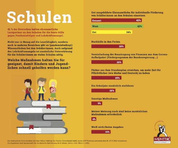42 % der Deutschen halten ehrenamtliche Lernpartner für beste Hilfe gegen Pandemiefolgen und Lehrkräftemangel