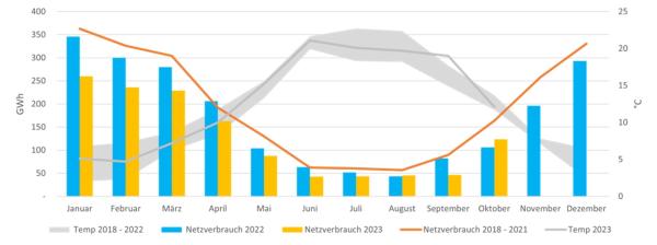 HanseWerk: Im ElbEnergie Netzgebiet steigt der Gasverbrauch leicht im Vergleich zum Vorjahr