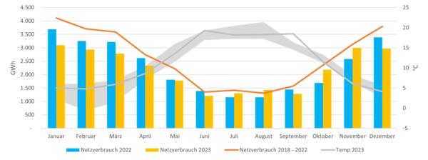 HanseWerk: Schleswig-Holstein spart weiter Energie: Gasverbrauch sinkt im Dezember 2023 um 21,8 Prozent