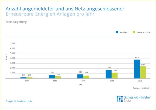 HanseWerk: Rekord - 2.450 Erneuerbare-Energien-Anlagen im Kreis Segeberg im Jahr 2023 ans Netz angeschlossen