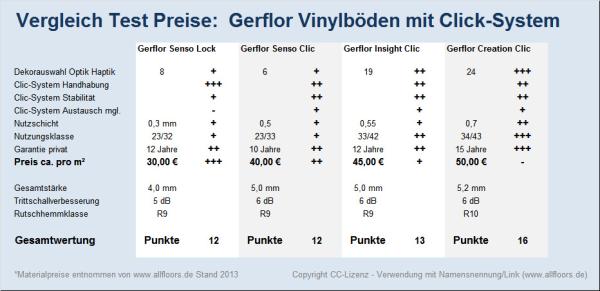Neue vier Gerflor Vinylböden mit Click-System greifen europäische Trends auf