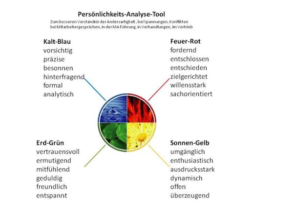 Verstehen der Andersartigkeit in Verhandlungen - Gesprächen - Verkauf - Konflikten