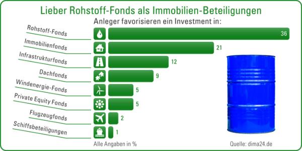 Anleger wollen Kurzläufer – und wenig ausgeben, aber viel wissen