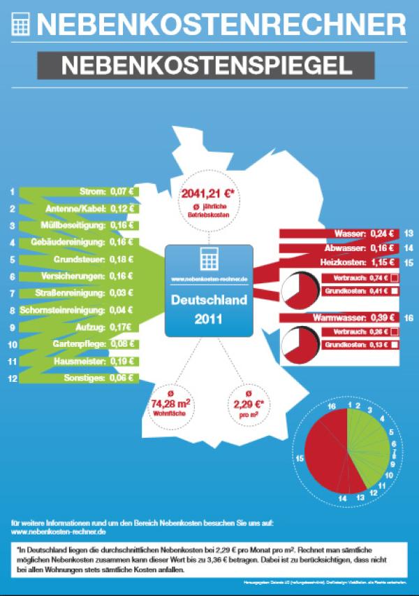 Nebenkostenspiegel 2011 für Deutschland erschienen