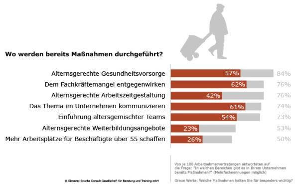 Alternde Belegschaften - Zu viele Unternehmen sind noch immer unvorbereitet