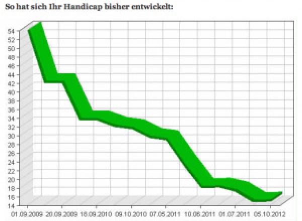 Die einfache und schnelle Handicapverbesserung für Amateurgolfer in 2013 