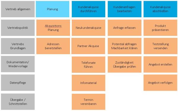 Geschäftsprozesse dokumentieren mit WissIntra