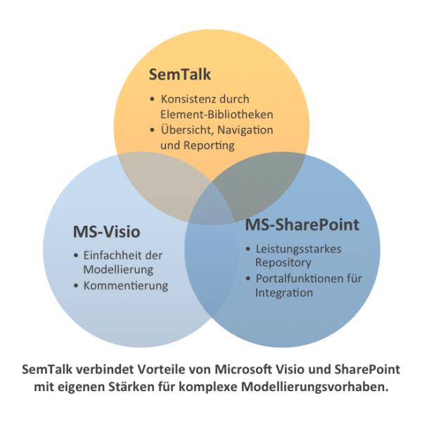 Microsoft wählt Semtation mit SemTalk als Visio 2013 Early Adopter aus