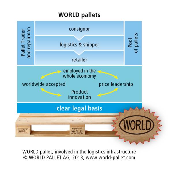 5 Jahre genormte Europaletten der Marke WORLD –  Bewährung, Innovation und Globalität
