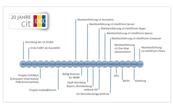 cit seit 20 Jahren erfolgreich mit Formularservern und Fallmanagement-Lösungen