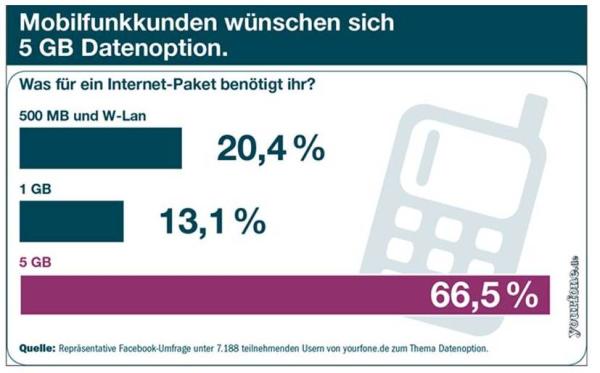 yourfone.de geht in die Datenoffensive mit brandneuem Produkt: 5 GB Datenoption für nur 15,00 Euro monatlich