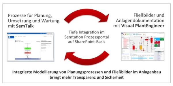 Semtation kooperiert mit X-Visual bei Modellierungslösungen im Anlagenbau