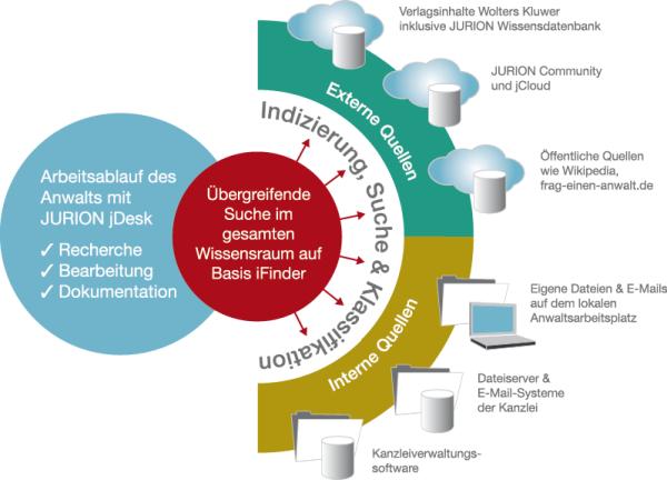 Juristisches Wissensnetzwerk Jurion setzt auf IntraFind