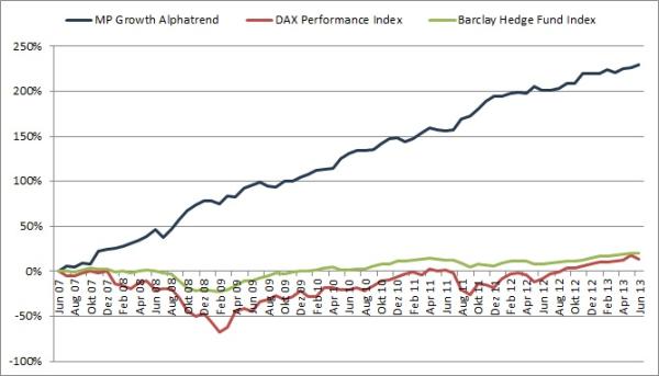 Intelligente Asset Allocation im Managed Account MP Growth Alphatrend der marketsplus GmbH