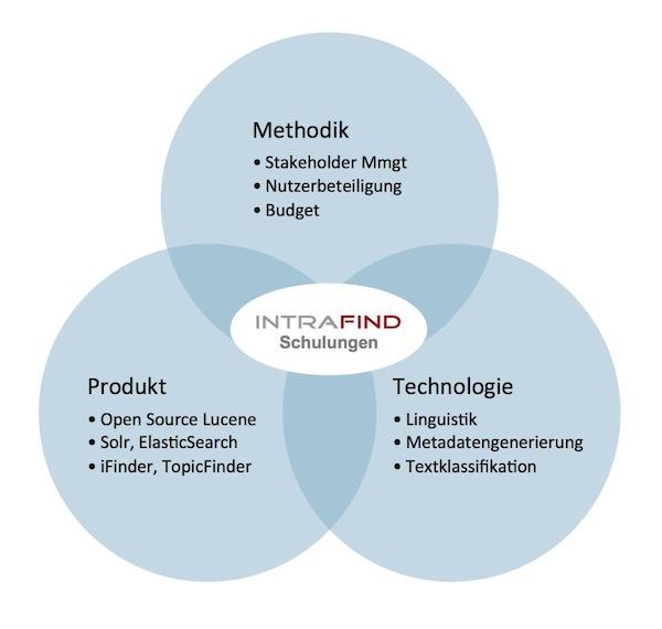 IntraFind erweitert Schulungsprogramm für Suchtechnologien und -projekte