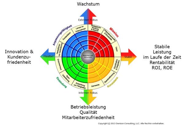 Kulturwandel in Unternehmen