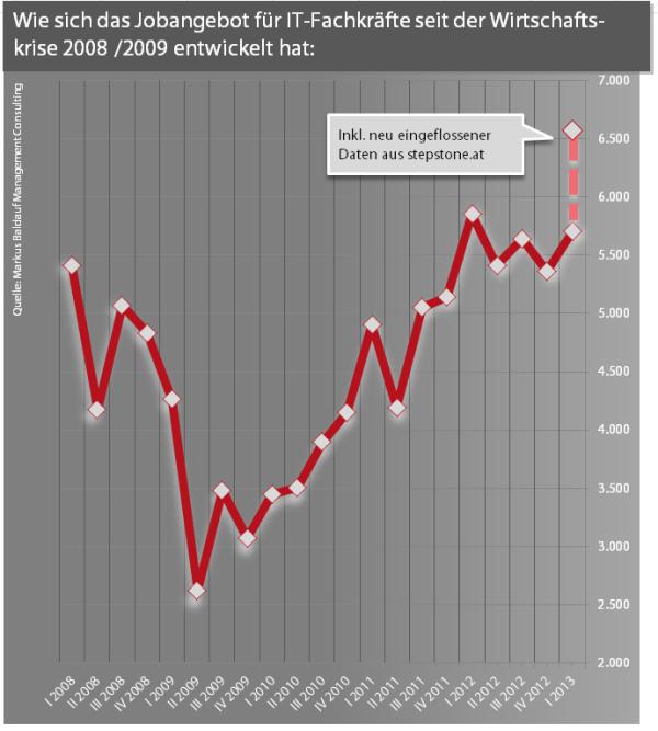 IT Stellenangebote in Österreich auf einem Rekordhoch