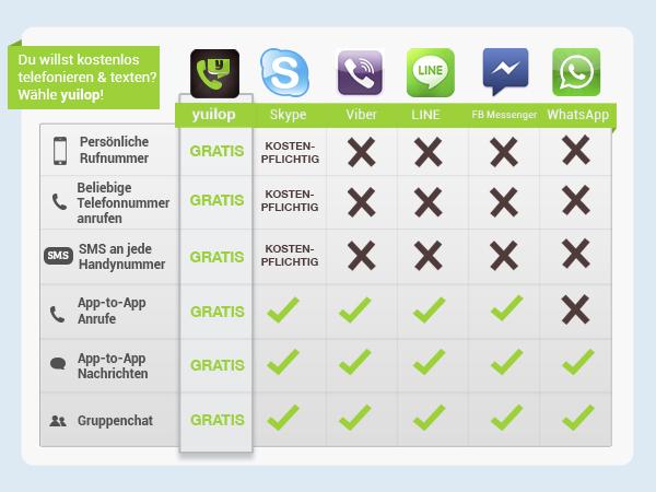 Kostenlose Telefonate und SMS mit cloudbasierten Mobilnummern - Ein Jahr yuilop.me in Deutschland