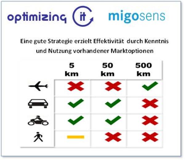 Ganzheitliche Betrachtung der IT-Organisation! Wo verbergen sich die größten Potenziale?
