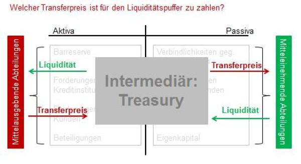 Einführung eines Liquiditätstransferpreissystems: Verrechnungssysteme in kleineren Instituten