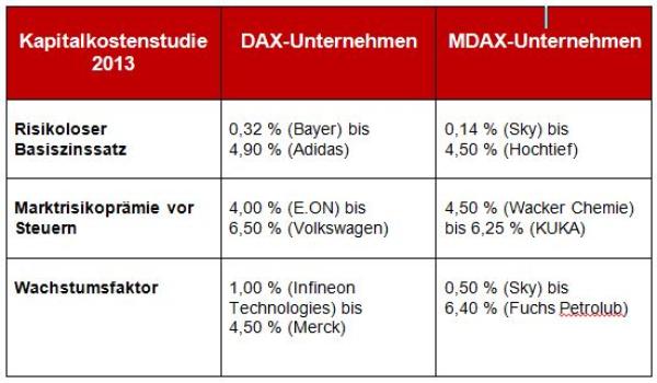 S&P Kapitalkostenstudie 2013 zu 30 DAX-Unternehmen und 35 MDAX-Unternehmen