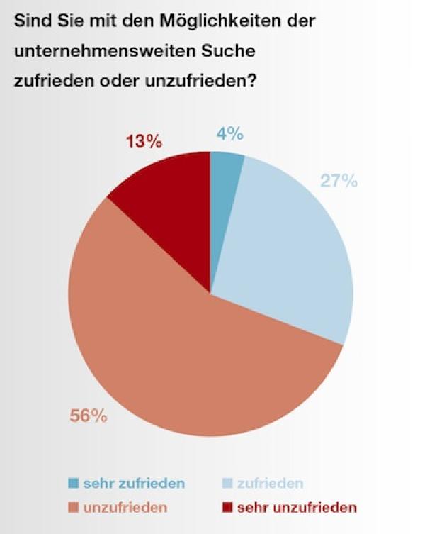Bedarf im Bereich unternehmensweite Suche groß
