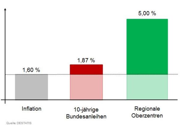 Lösungen für das Depot A in der Niedrigzinsphase – Stabile Renditen mit deutschen Immobilen