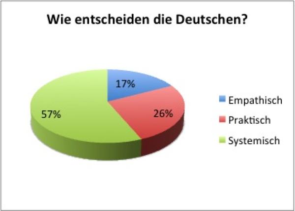Sind wir Deutsche gute Strategen?