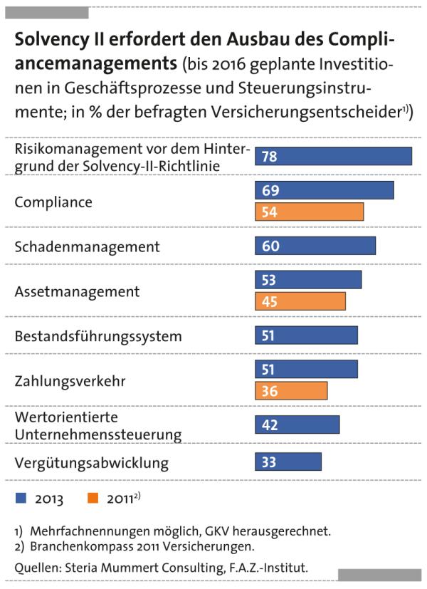 Solvency II wird konkret: Versicherer fürchten ORSA 