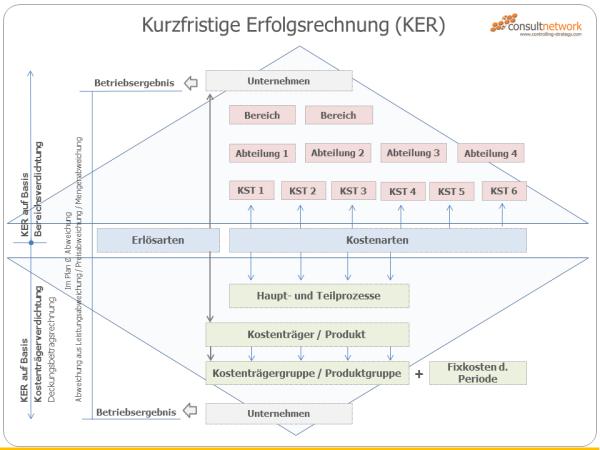 Die Erfolgsrechnung - eines der wichtigsten Controllinginstrumente!