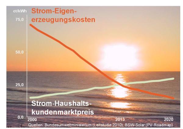 Unternehmerische Chancen und Risiken durch Netzparität von Strom-Eigenerzeugungsanlagen (Expertenbefragung)