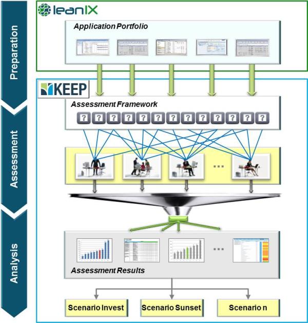 Komfortable Bewertung des Applikationsportfolios ermöglicht effektive Handlungsempfehlungen