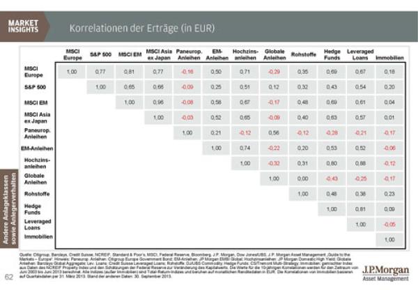 J.P. Morgan Asset Management: Breite Streuung sichert stabile Rendite