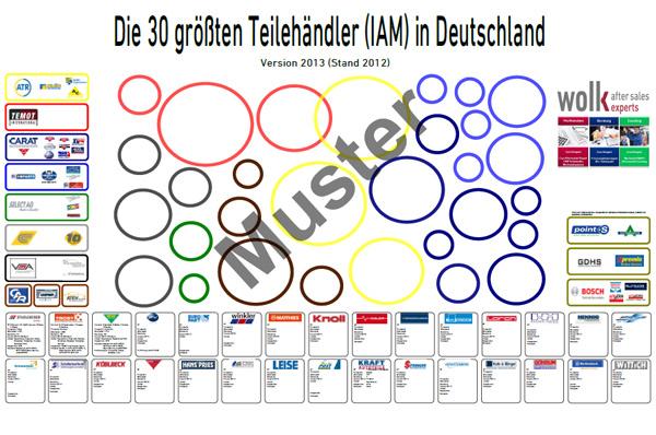 "Who is Who?" der 30 größten Autoteilehändler in Deutschland