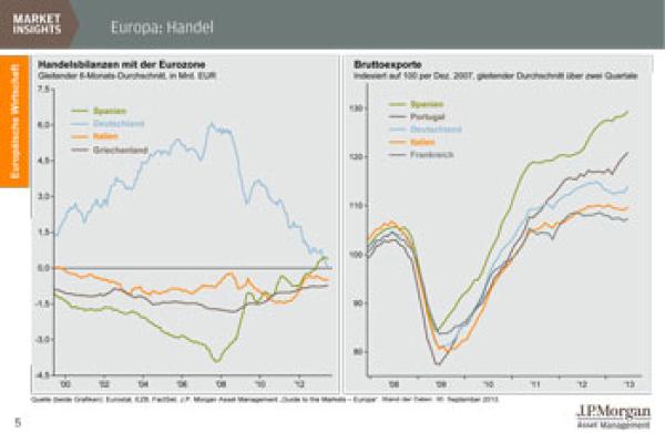 J.P. Morgan Asset Management: Europas Export profitiert vom Wachstum
